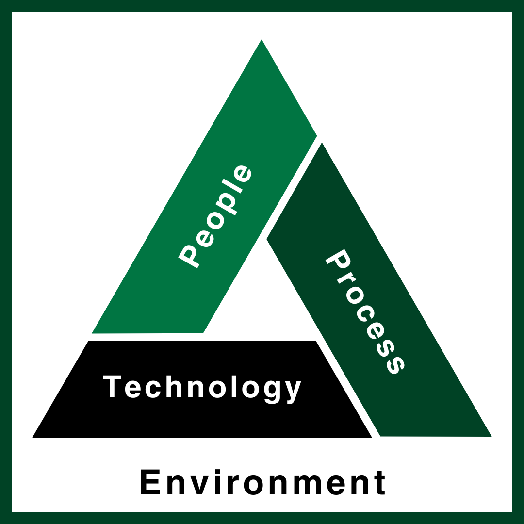 Image of the People, Process, Technology, Environment Framework